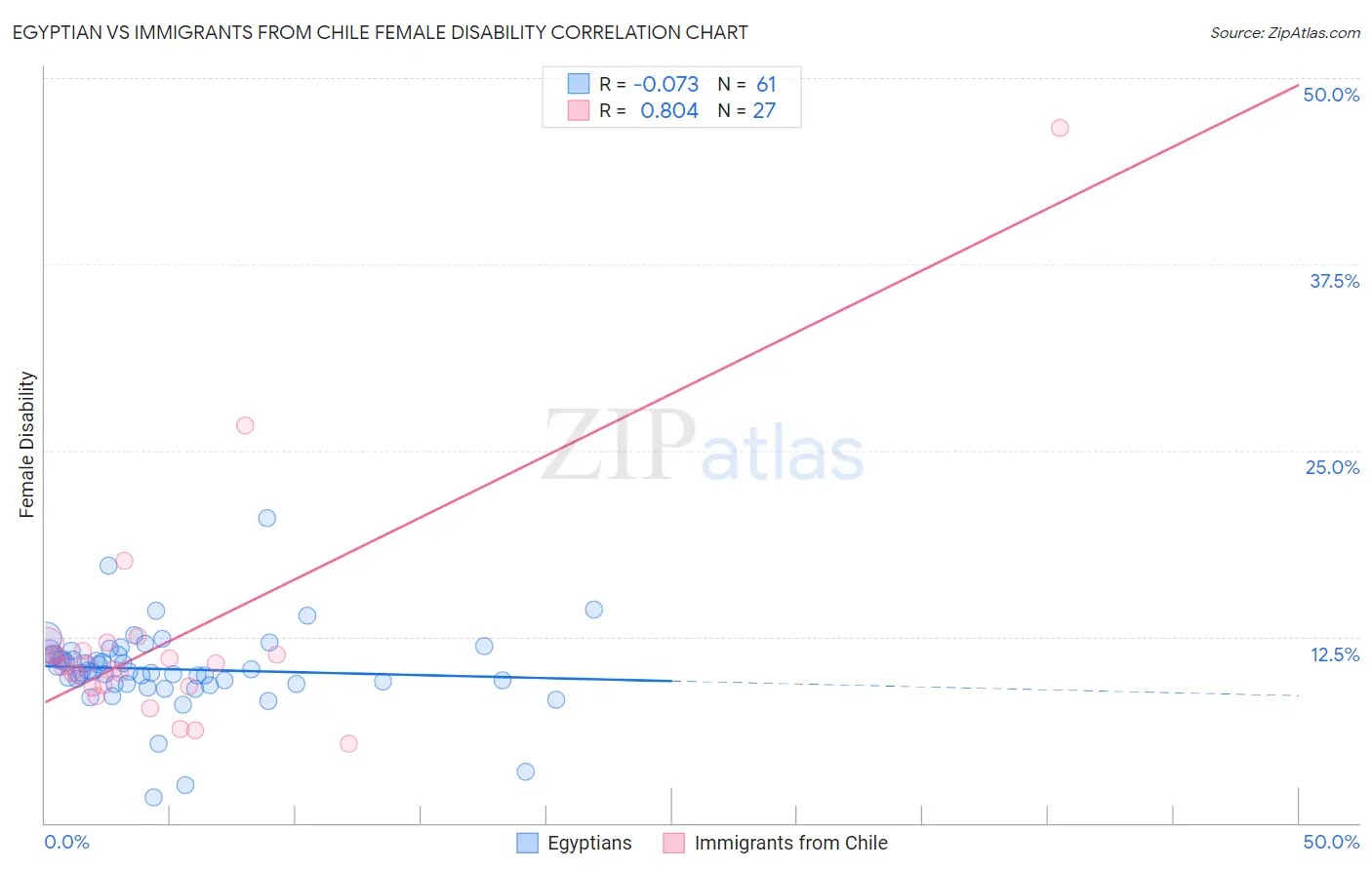 Egyptian vs Immigrants from Chile Female Disability