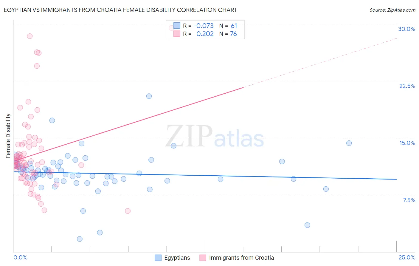 Egyptian vs Immigrants from Croatia Female Disability