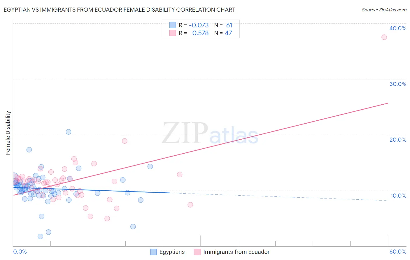 Egyptian vs Immigrants from Ecuador Female Disability