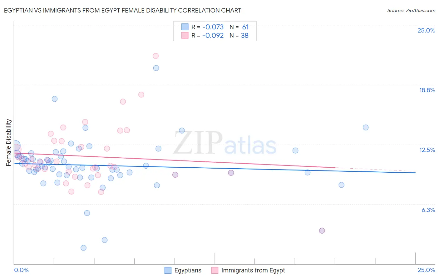 Egyptian vs Immigrants from Egypt Female Disability