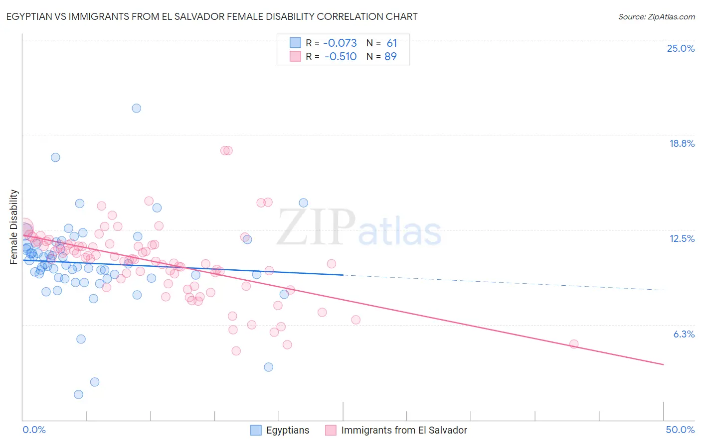 Egyptian vs Immigrants from El Salvador Female Disability