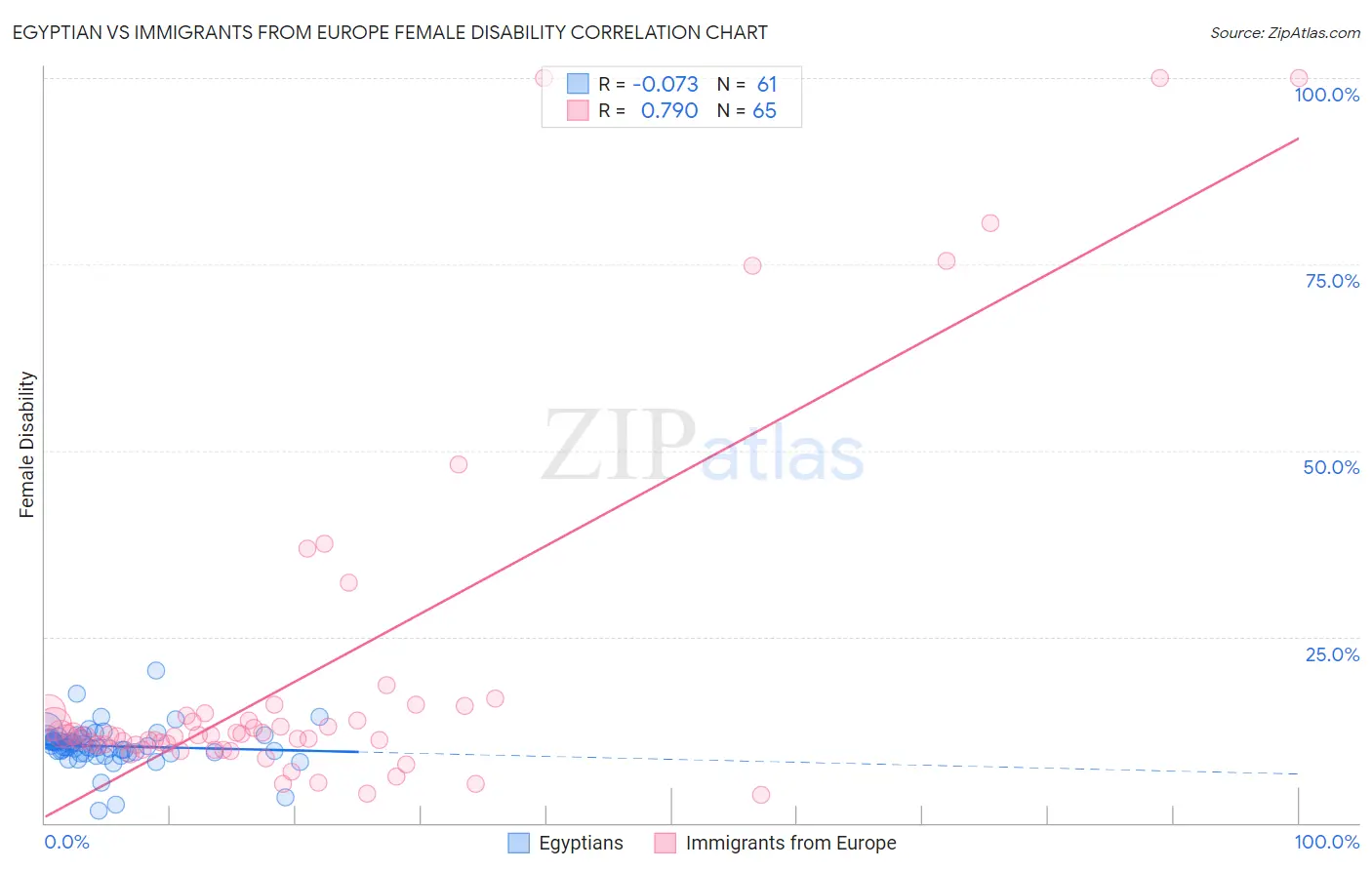 Egyptian vs Immigrants from Europe Female Disability