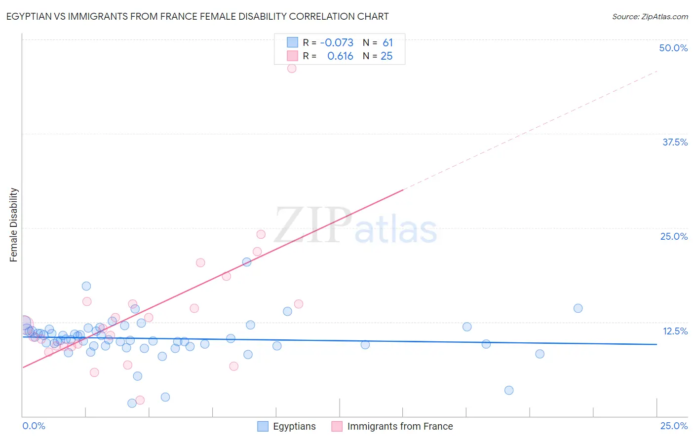 Egyptian vs Immigrants from France Female Disability