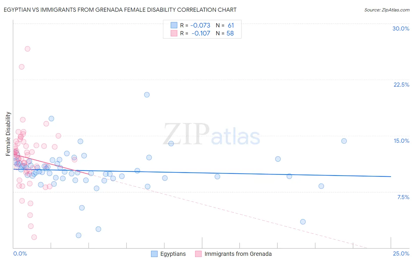 Egyptian vs Immigrants from Grenada Female Disability