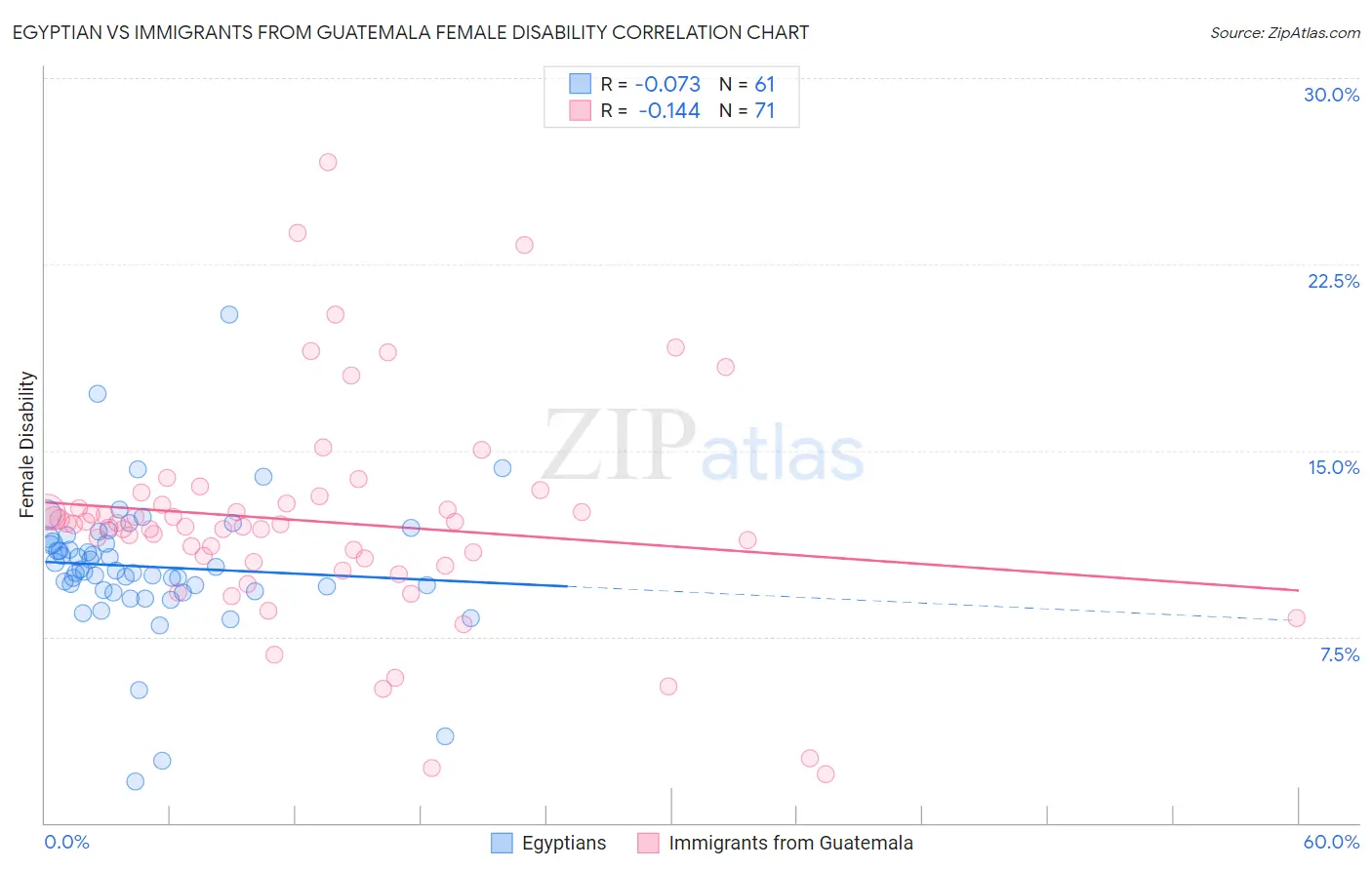 Egyptian vs Immigrants from Guatemala Female Disability