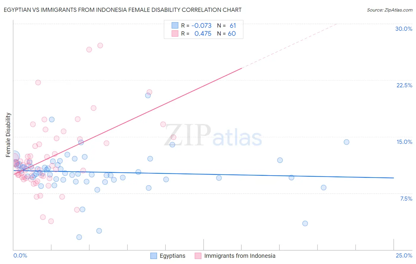 Egyptian vs Immigrants from Indonesia Female Disability