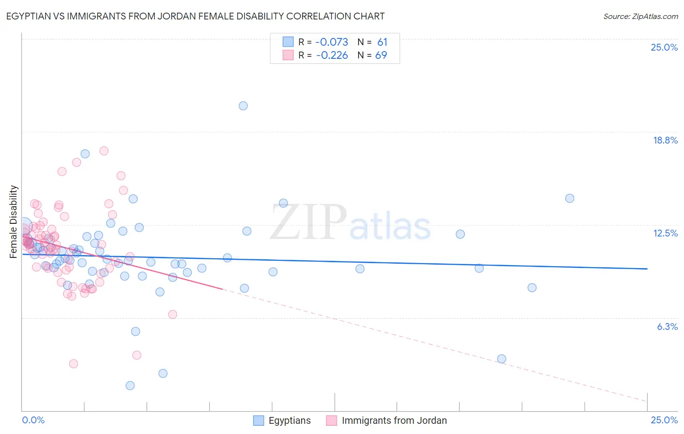 Egyptian vs Immigrants from Jordan Female Disability