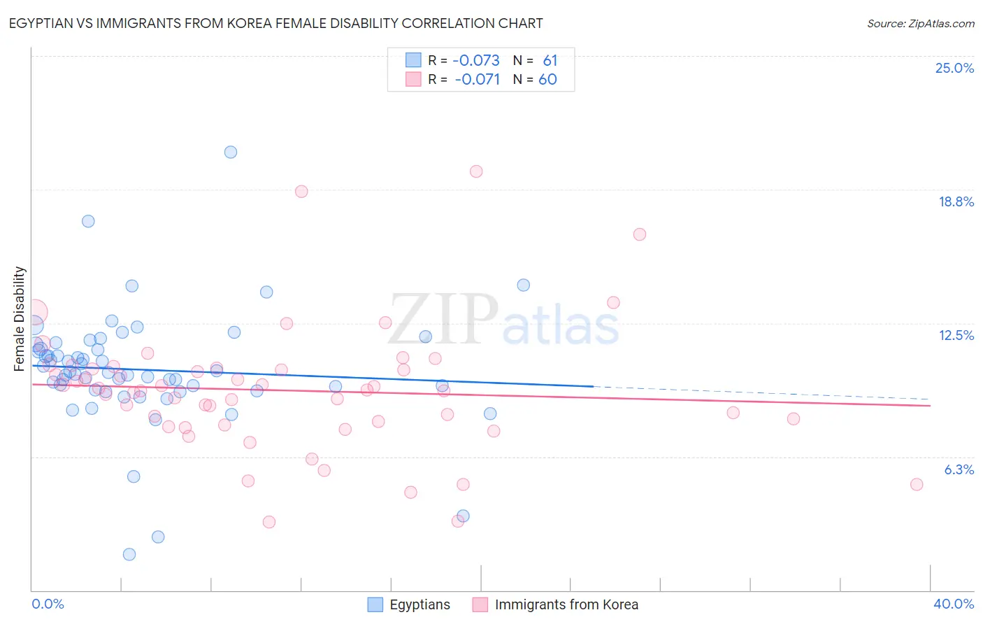 Egyptian vs Immigrants from Korea Female Disability