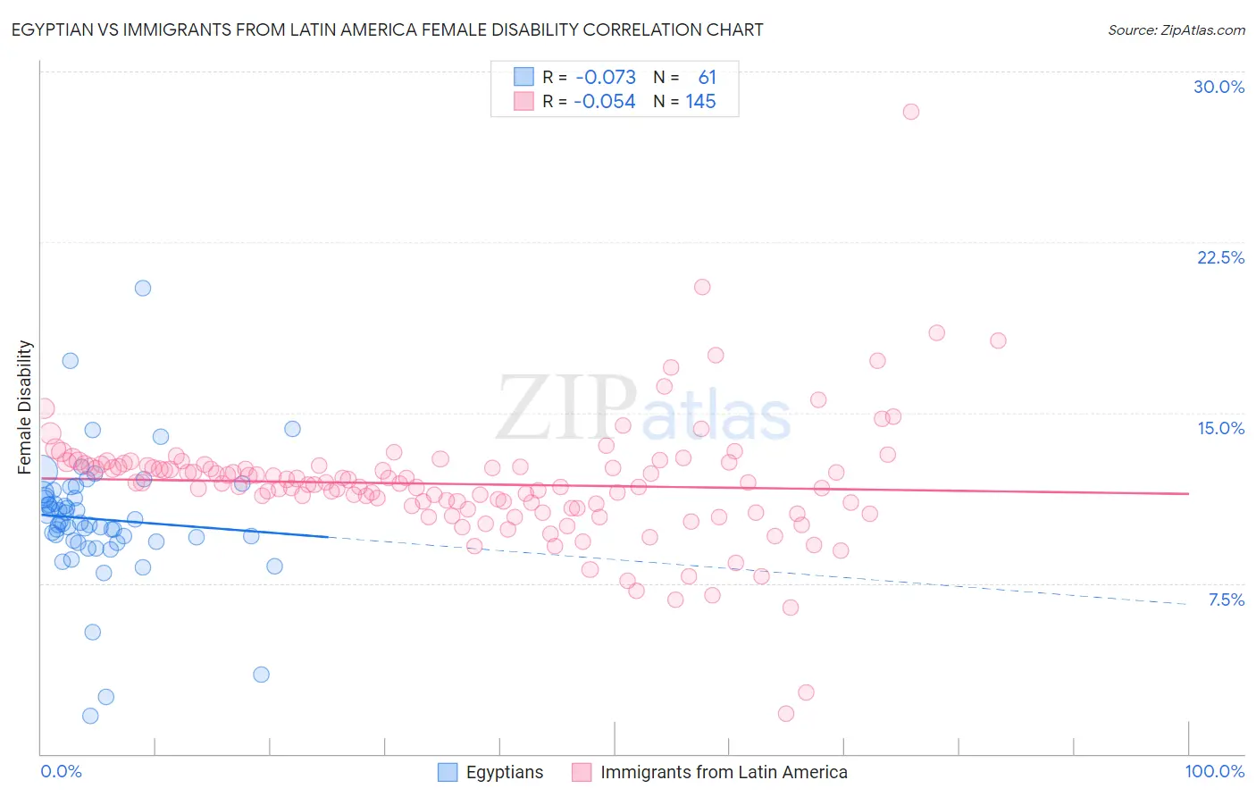 Egyptian vs Immigrants from Latin America Female Disability