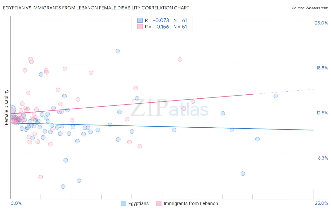 Egyptian vs Immigrants from Lebanon Female Disability