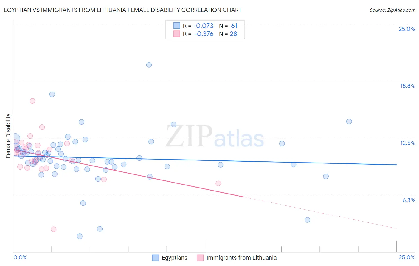 Egyptian vs Immigrants from Lithuania Female Disability