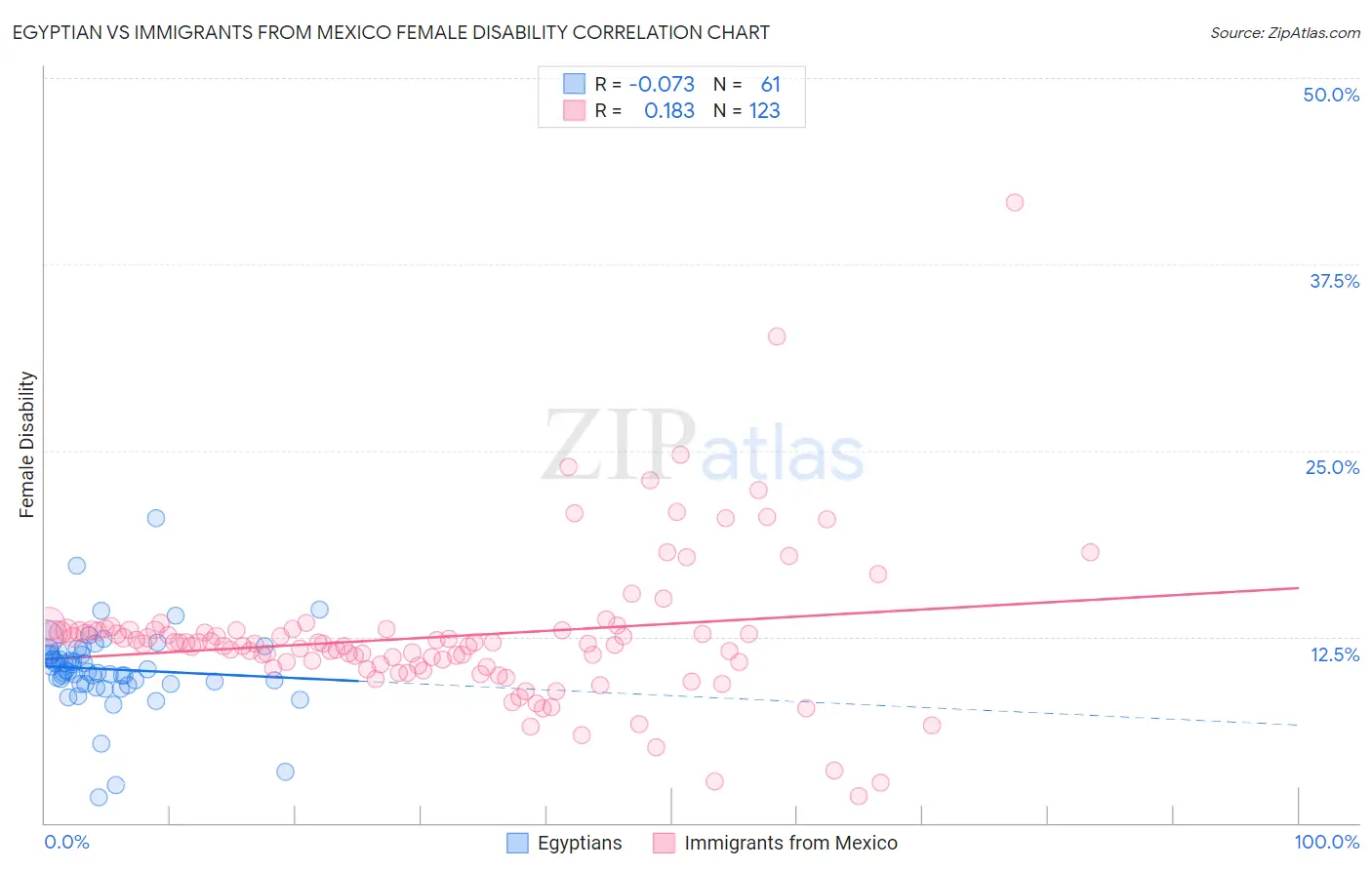 Egyptian vs Immigrants from Mexico Female Disability