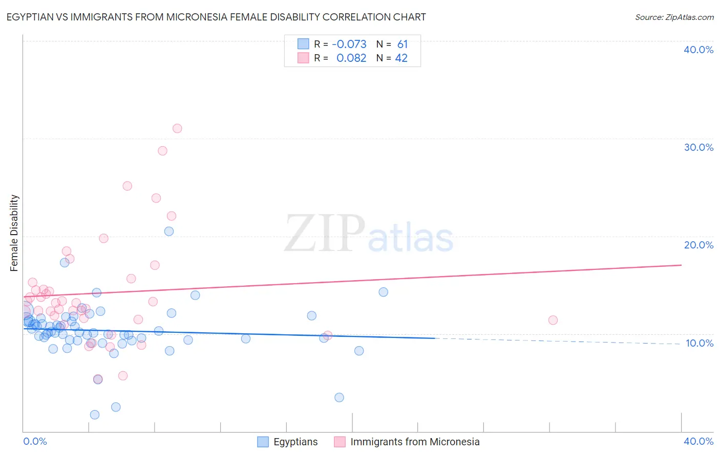 Egyptian vs Immigrants from Micronesia Female Disability