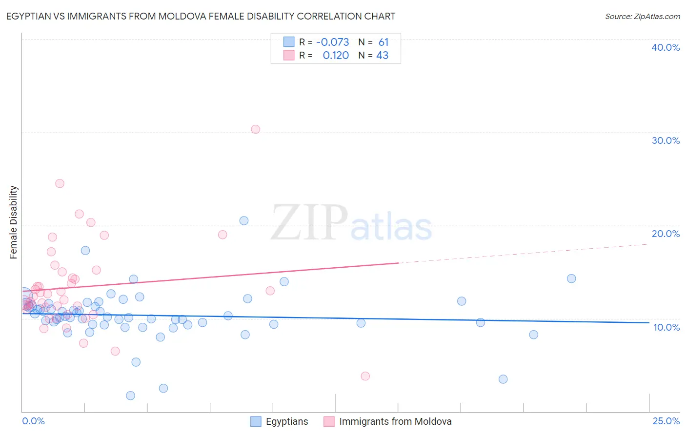 Egyptian vs Immigrants from Moldova Female Disability