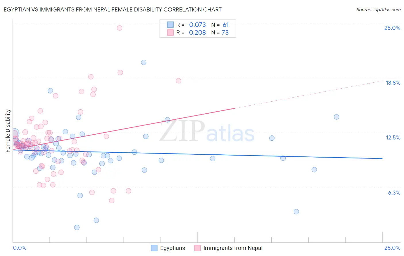 Egyptian vs Immigrants from Nepal Female Disability