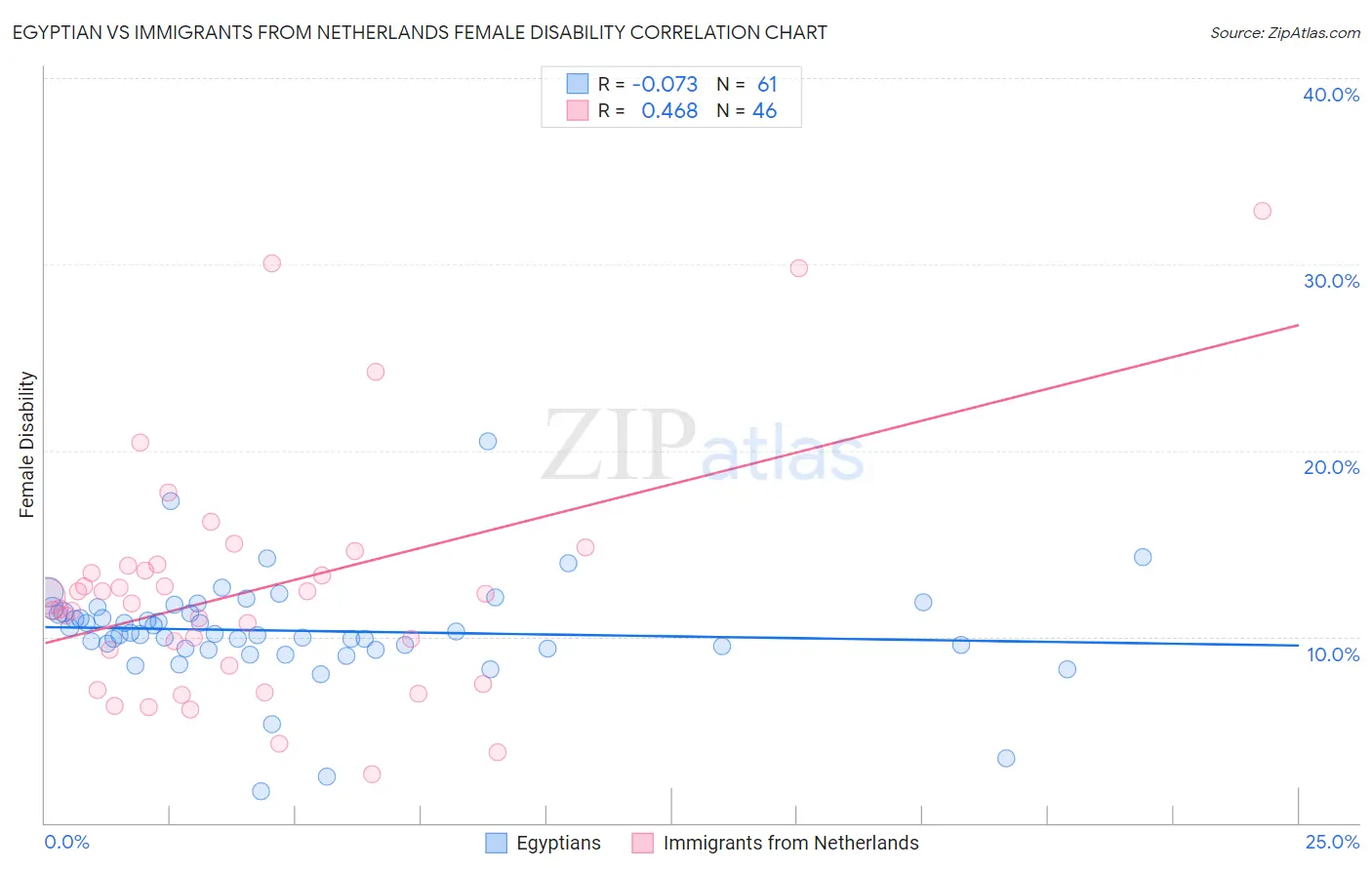 Egyptian vs Immigrants from Netherlands Female Disability