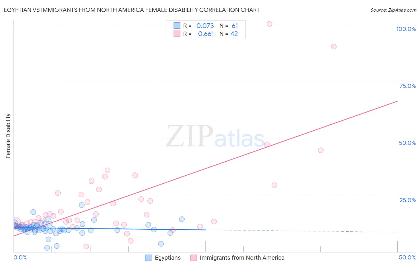 Egyptian vs Immigrants from North America Female Disability