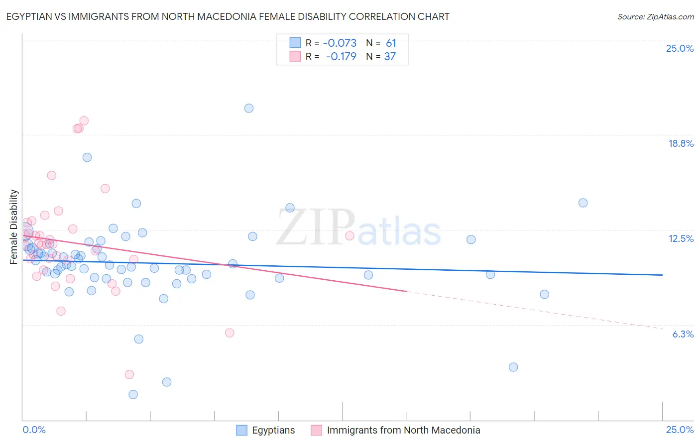 Egyptian vs Immigrants from North Macedonia Female Disability