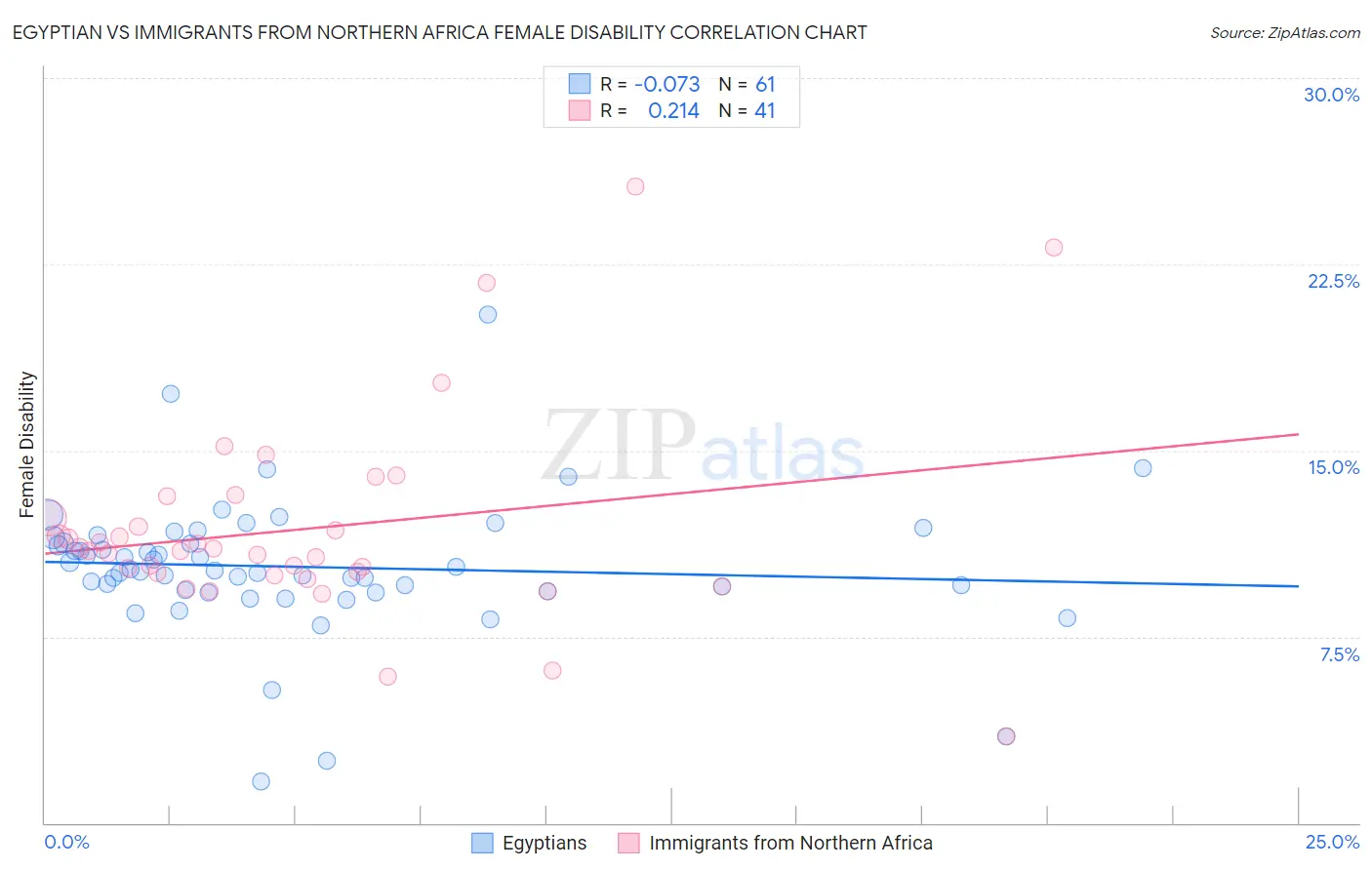 Egyptian vs Immigrants from Northern Africa Female Disability
