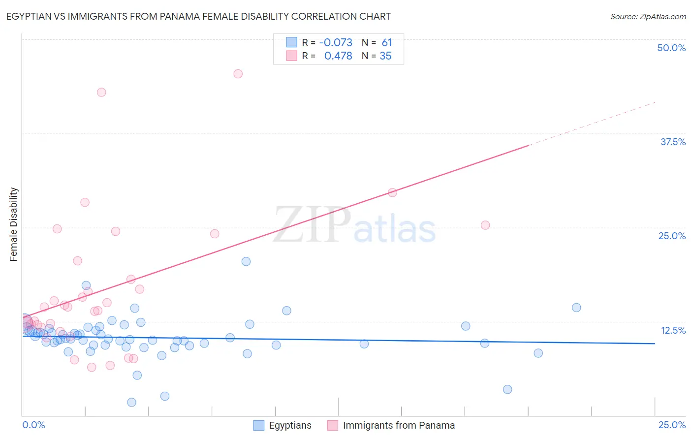 Egyptian vs Immigrants from Panama Female Disability
