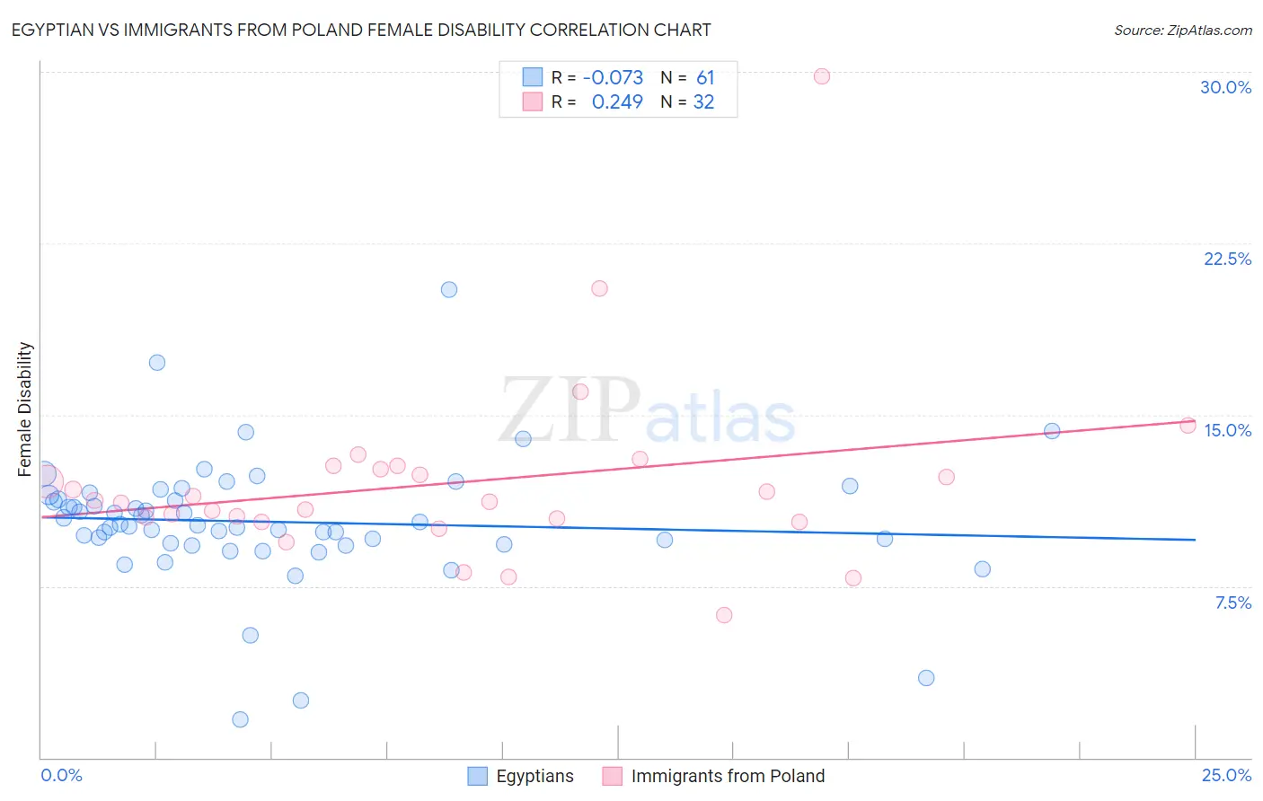 Egyptian vs Immigrants from Poland Female Disability