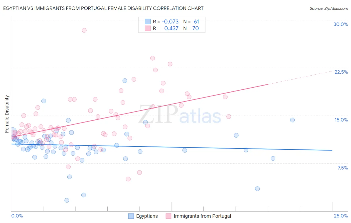 Egyptian vs Immigrants from Portugal Female Disability
