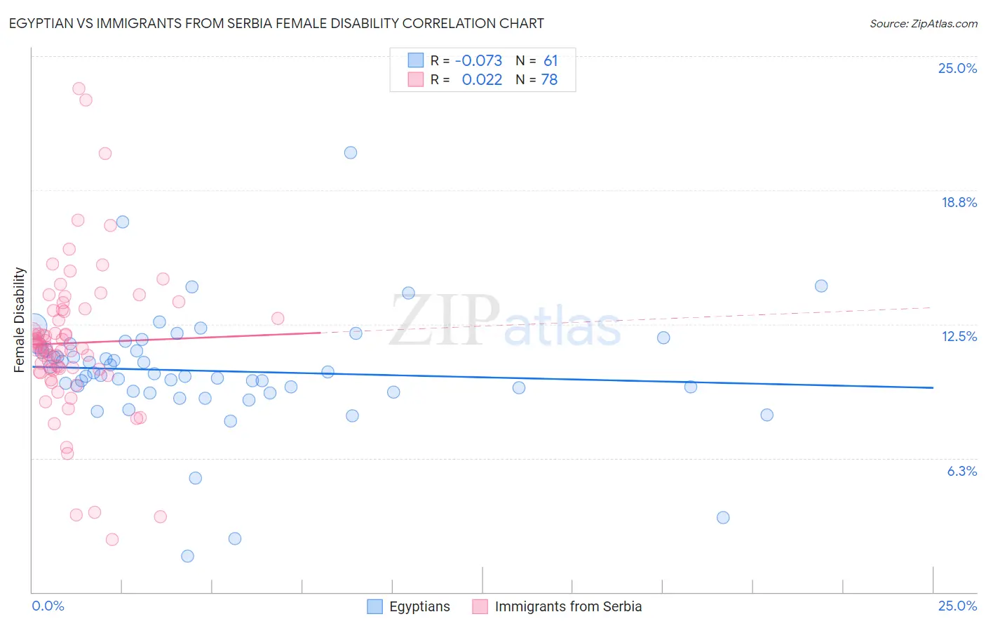 Egyptian vs Immigrants from Serbia Female Disability