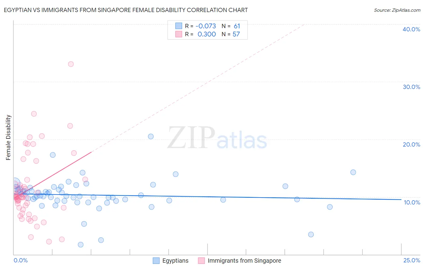 Egyptian vs Immigrants from Singapore Female Disability