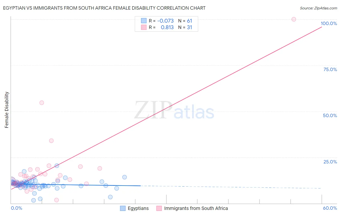 Egyptian vs Immigrants from South Africa Female Disability
