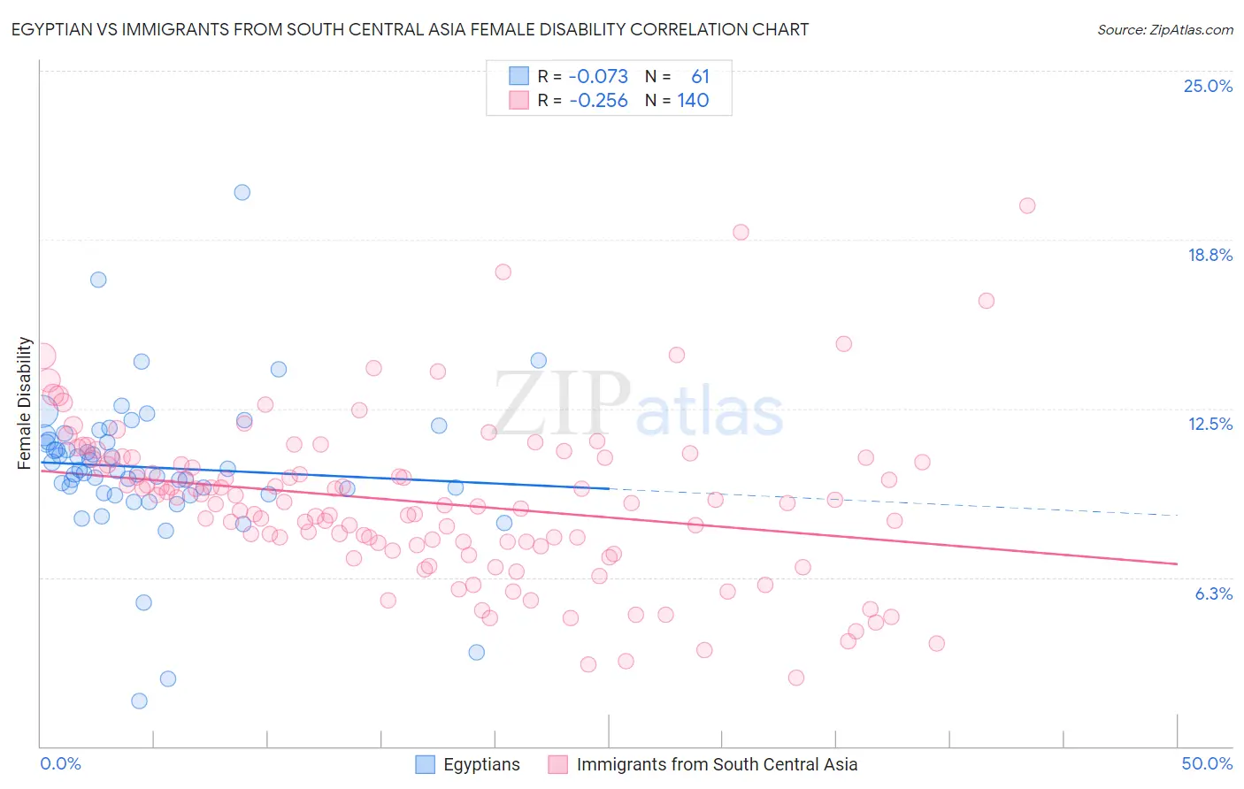 Egyptian vs Immigrants from South Central Asia Female Disability