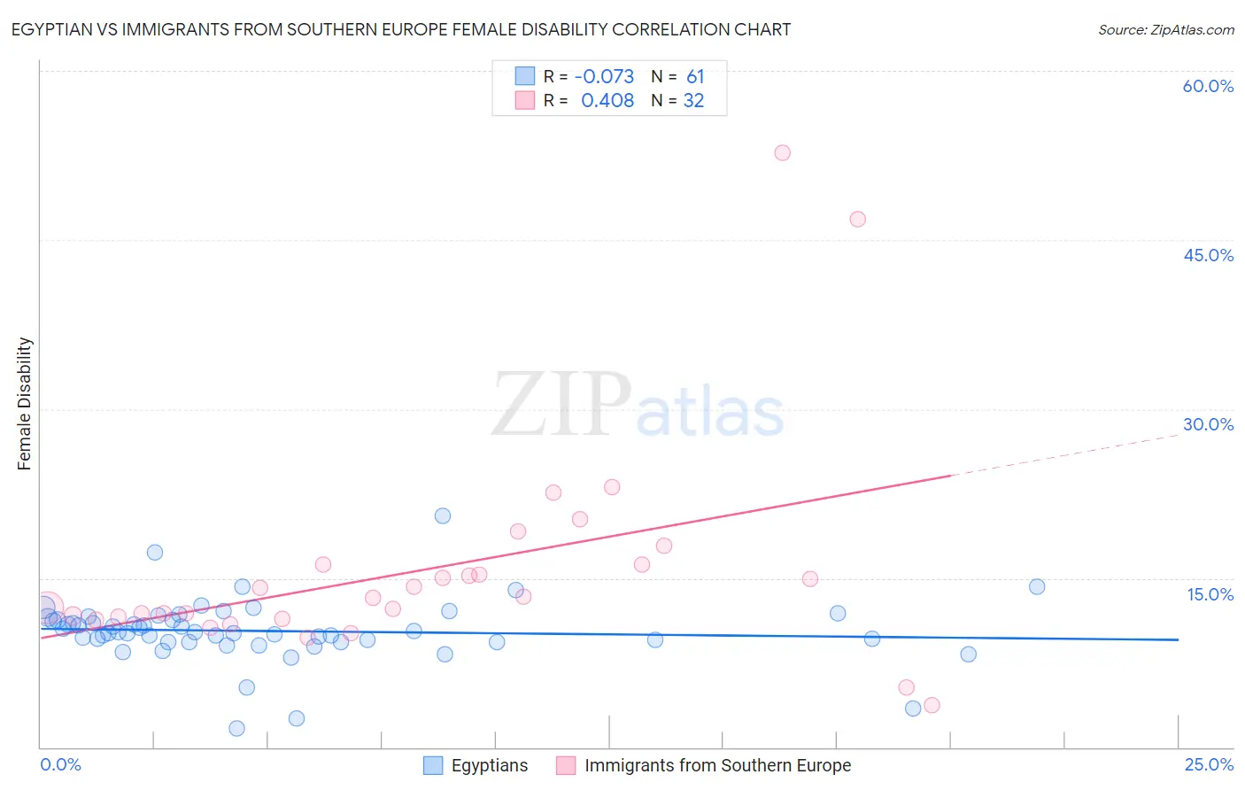 Egyptian vs Immigrants from Southern Europe Female Disability