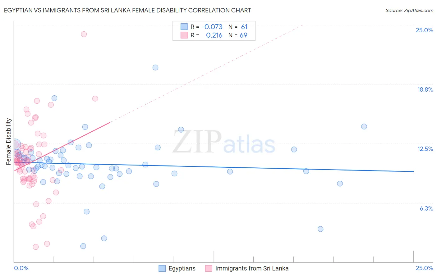 Egyptian vs Immigrants from Sri Lanka Female Disability