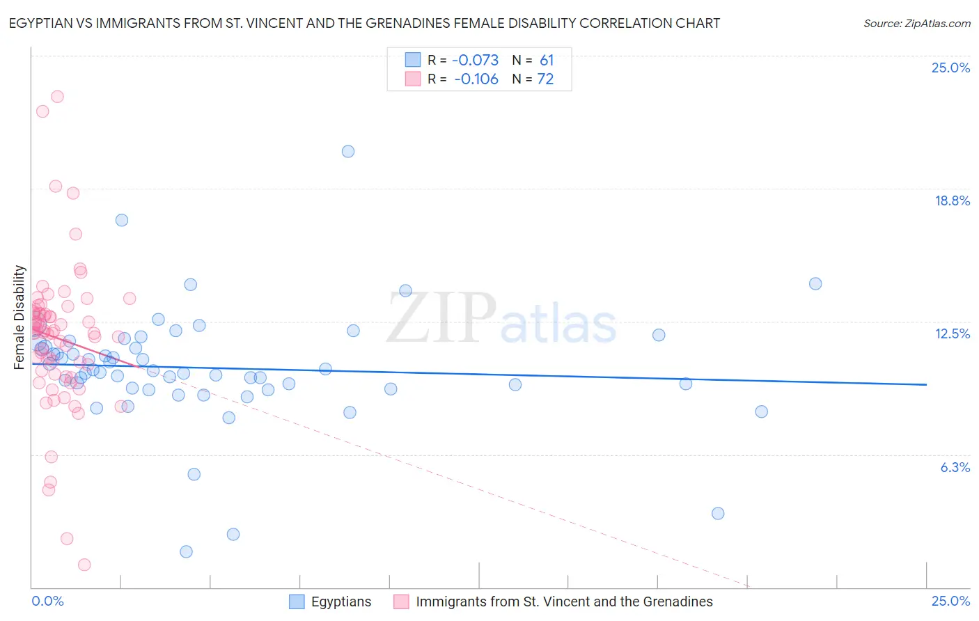 Egyptian vs Immigrants from St. Vincent and the Grenadines Female Disability
