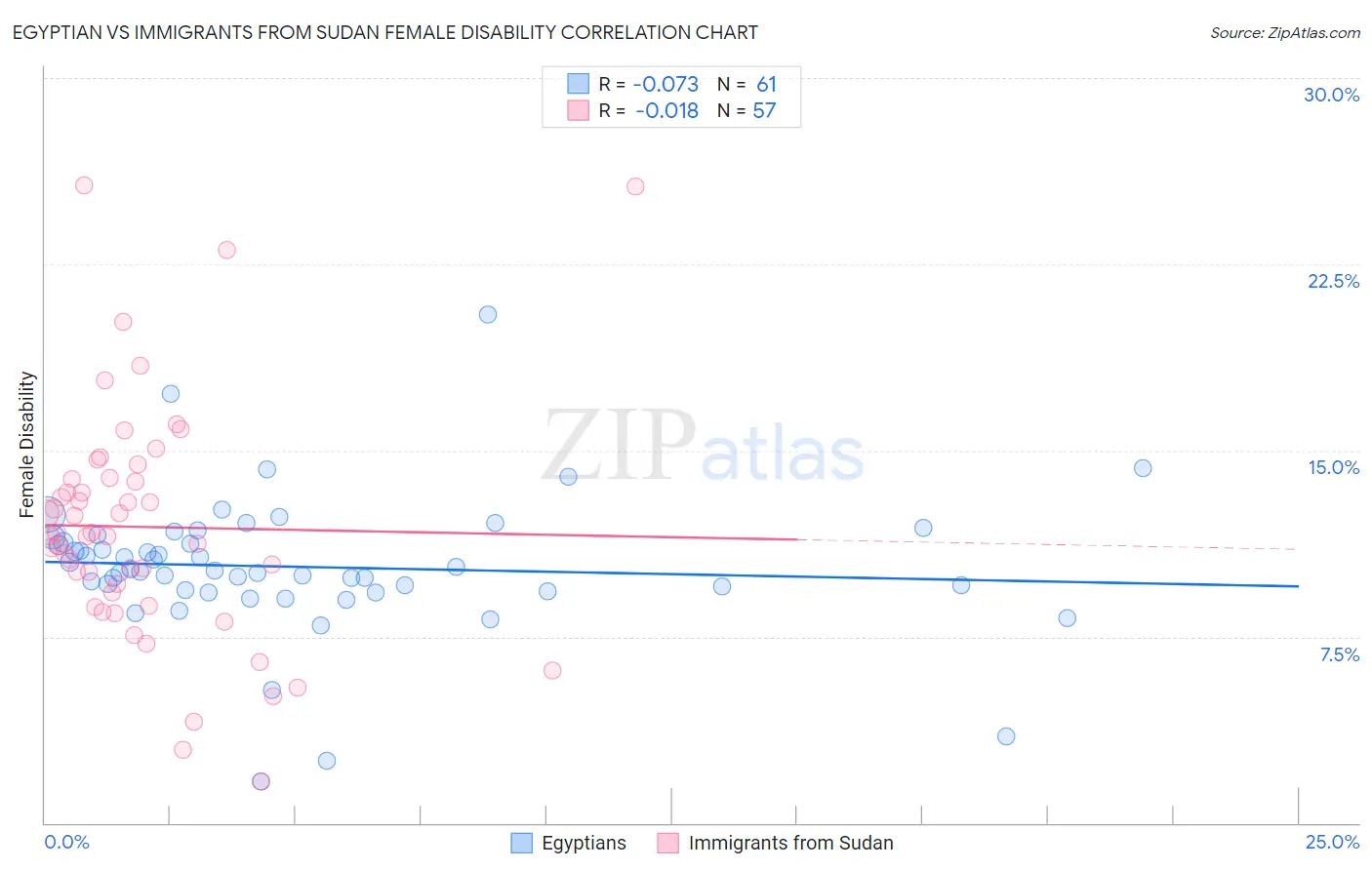 Egyptian vs Immigrants from Sudan Female Disability