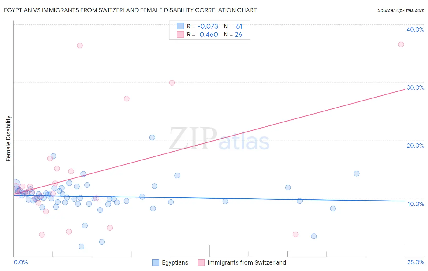 Egyptian vs Immigrants from Switzerland Female Disability