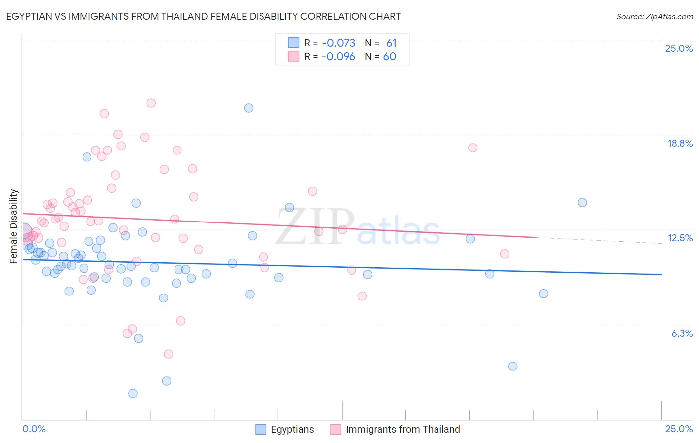 Egyptian vs Immigrants from Thailand Female Disability