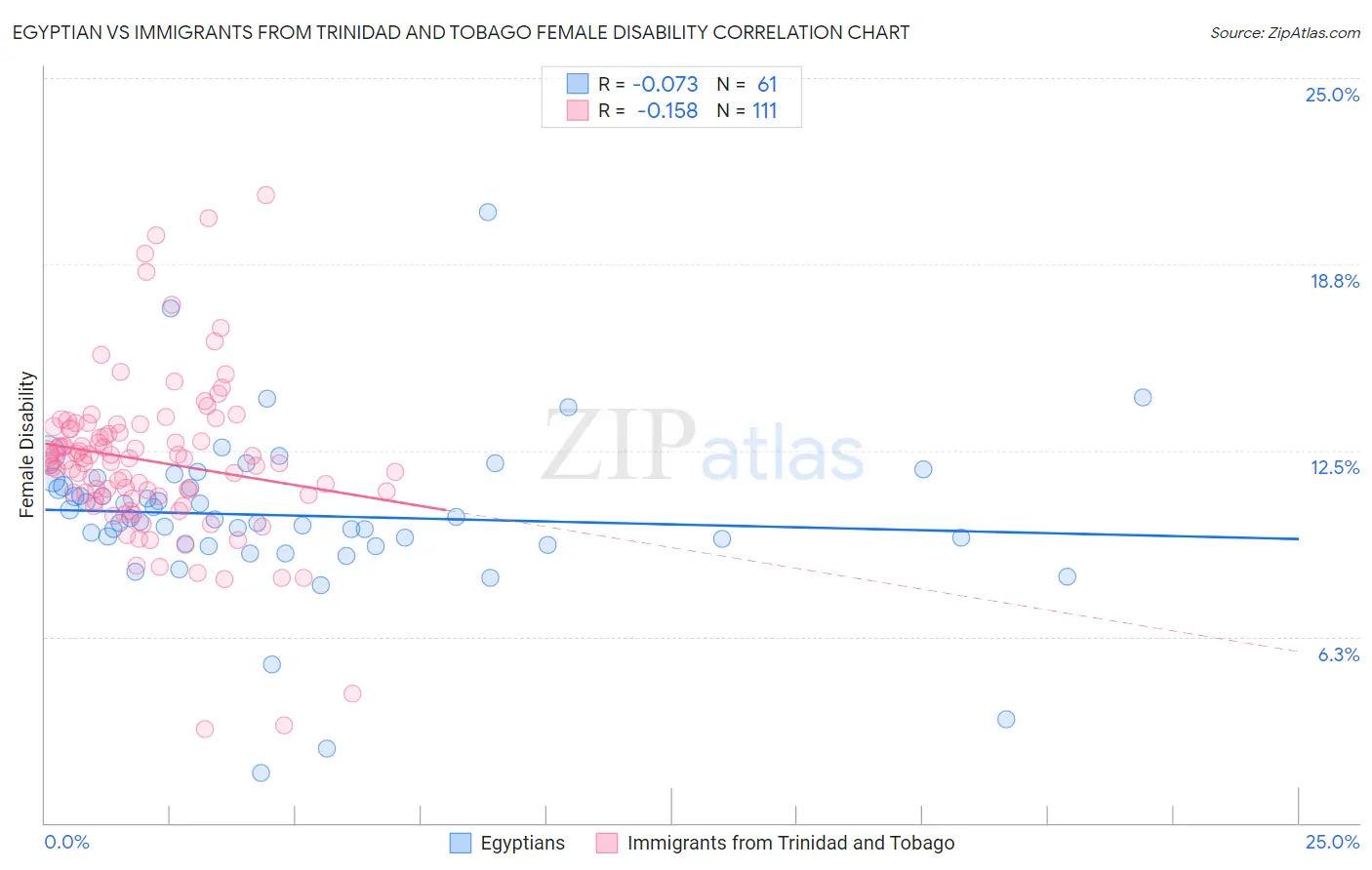 Egyptian vs Immigrants from Trinidad and Tobago Female Disability