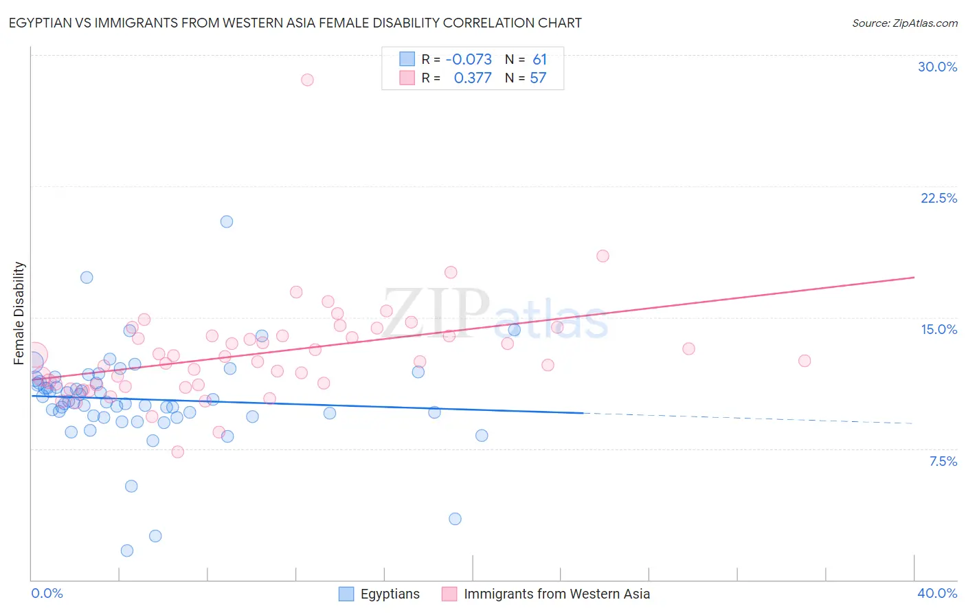 Egyptian vs Immigrants from Western Asia Female Disability