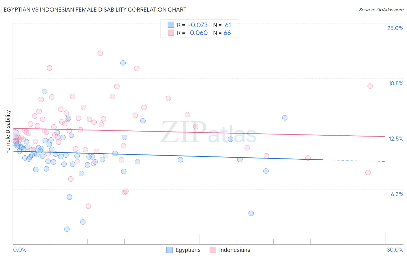 Egyptian vs Indonesian Female Disability