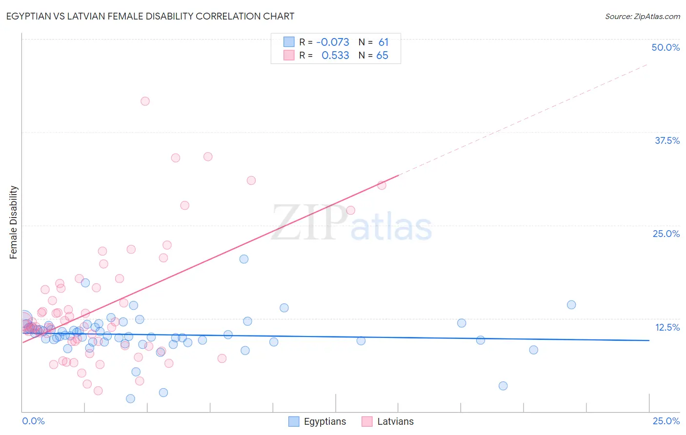 Egyptian vs Latvian Female Disability