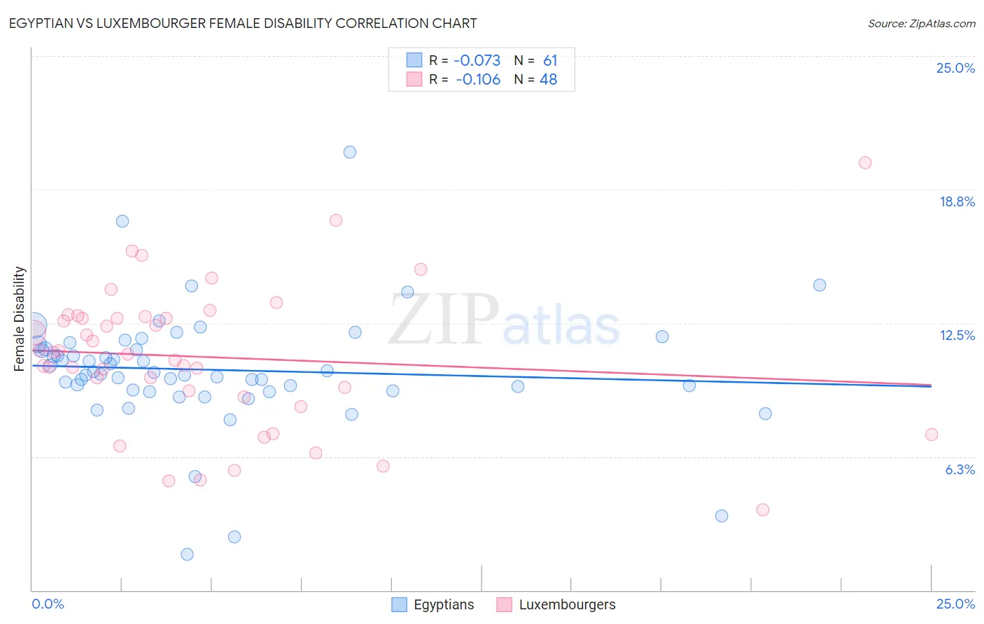 Egyptian vs Luxembourger Female Disability