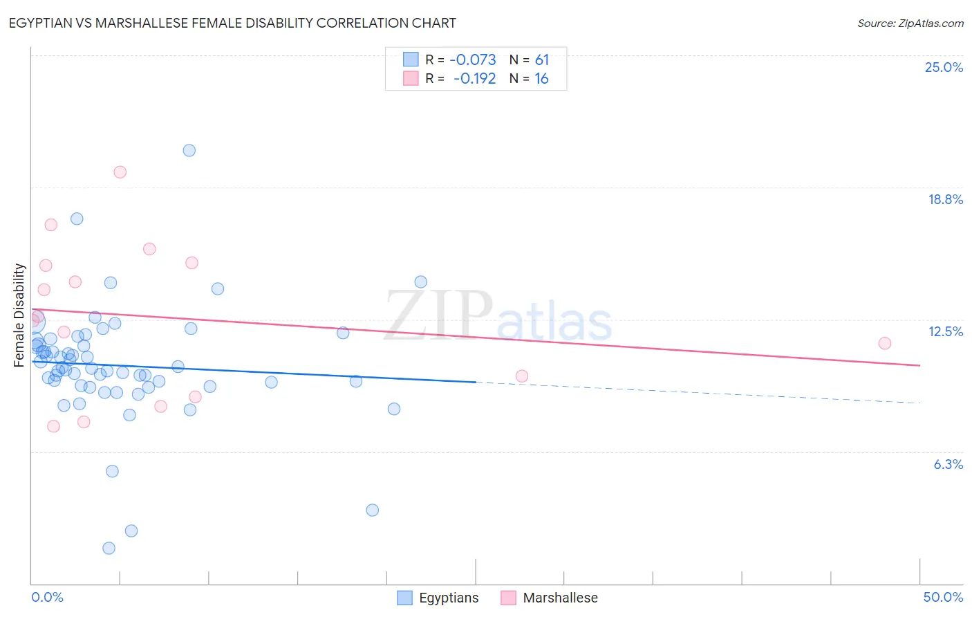 Egyptian vs Marshallese Female Disability