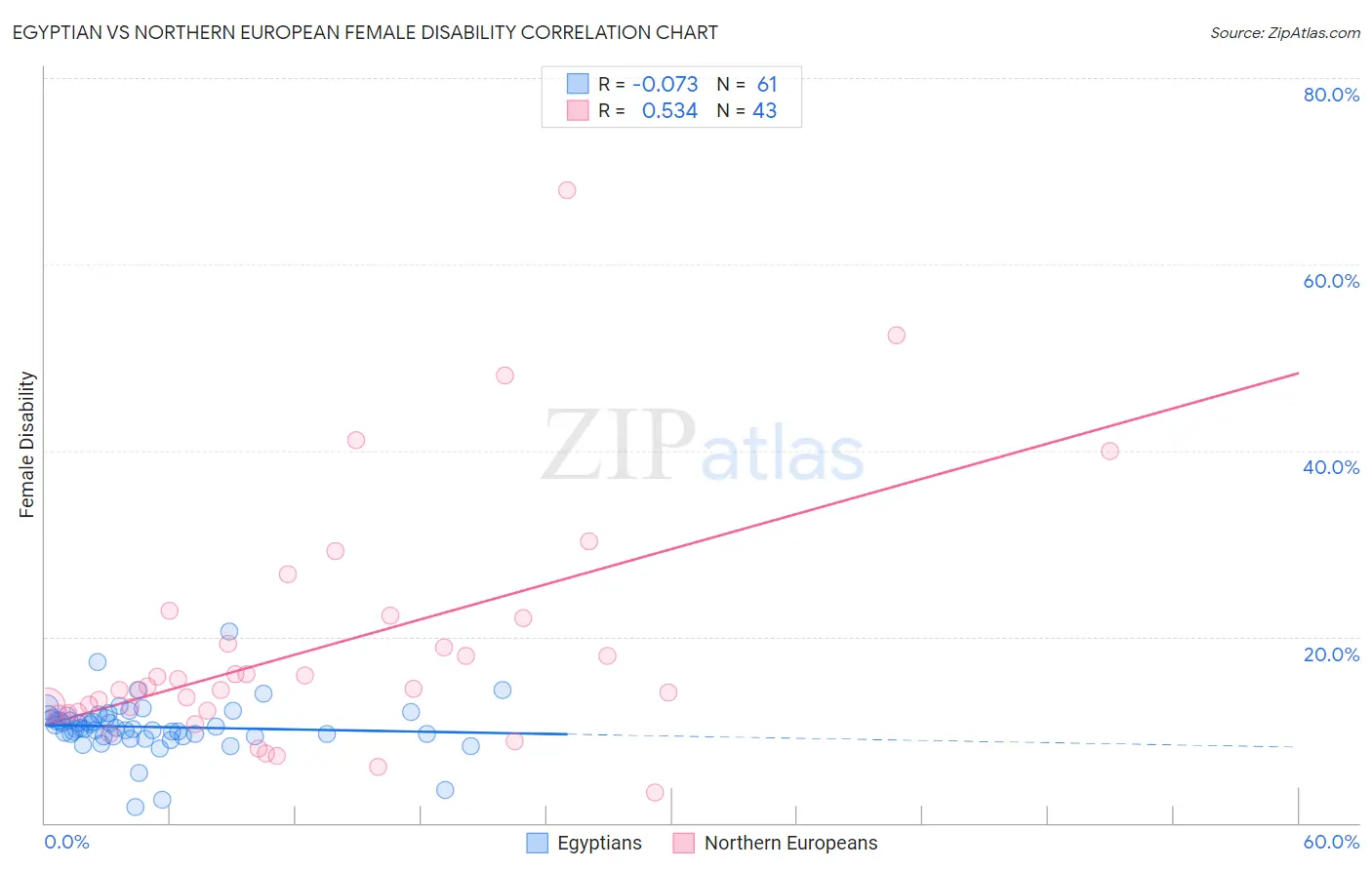 Egyptian vs Northern European Female Disability