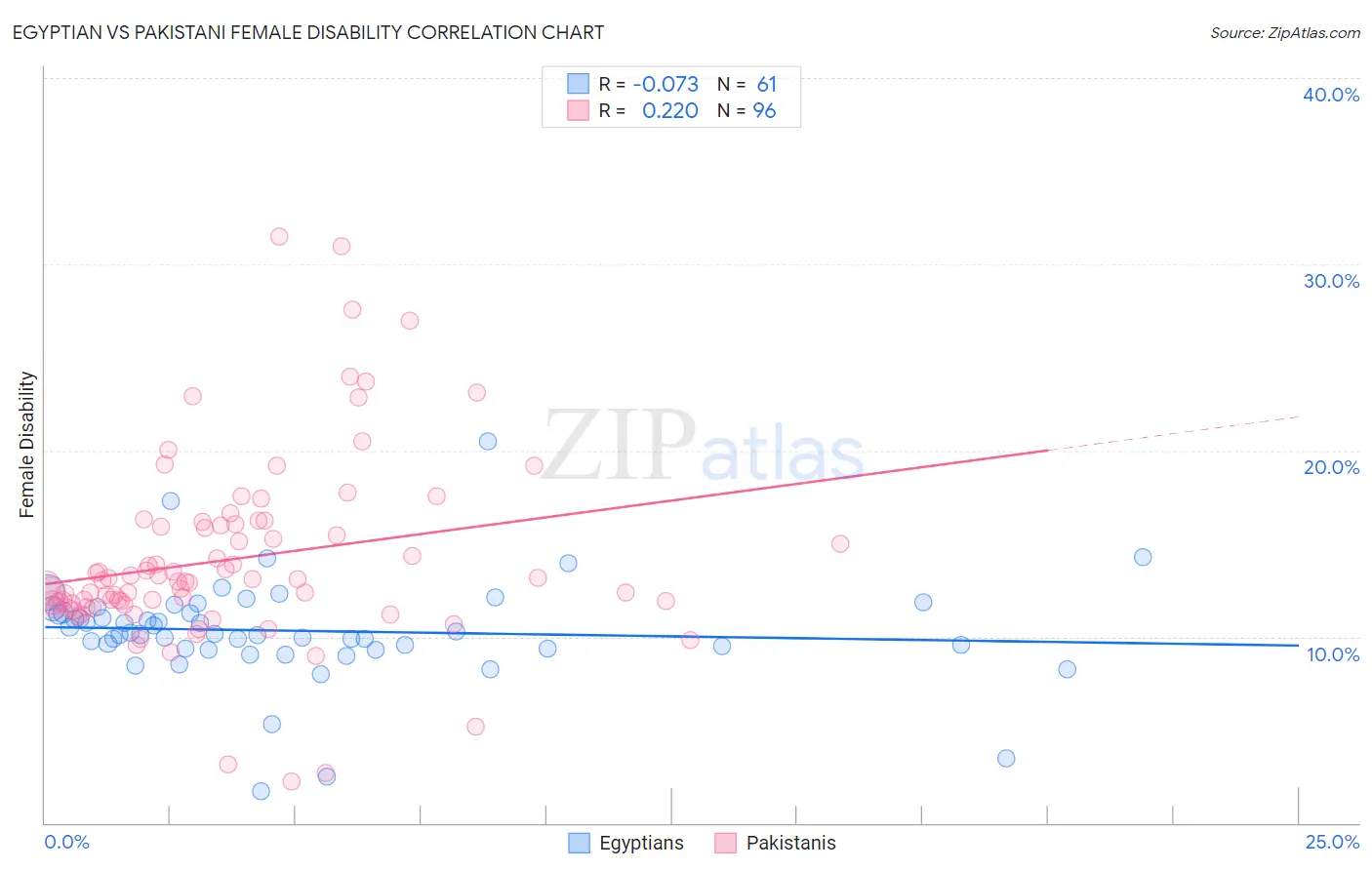Egyptian vs Pakistani Female Disability