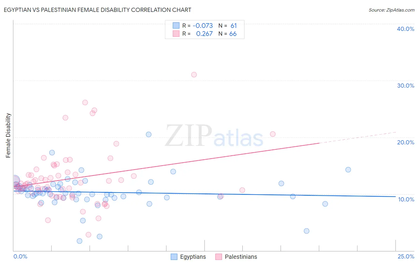 Egyptian vs Palestinian Female Disability