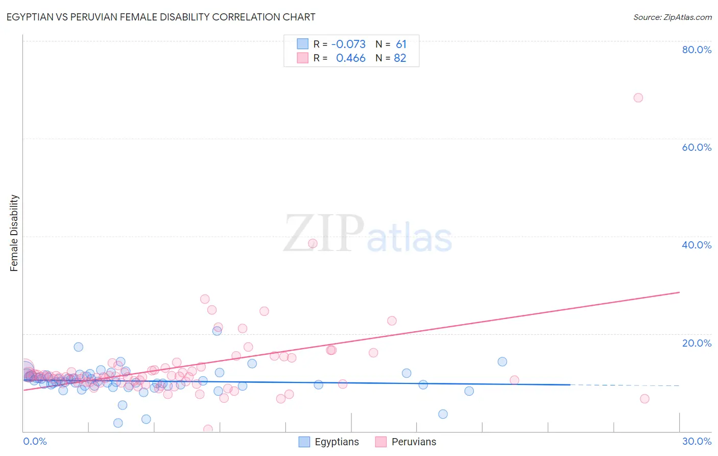 Egyptian vs Peruvian Female Disability