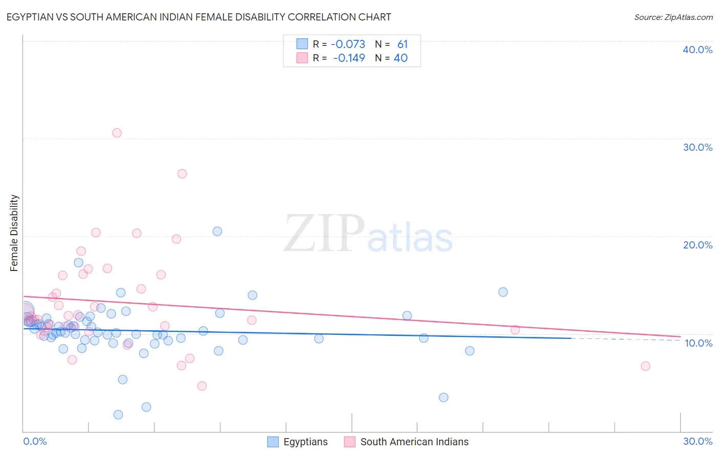 Egyptian vs South American Indian Female Disability