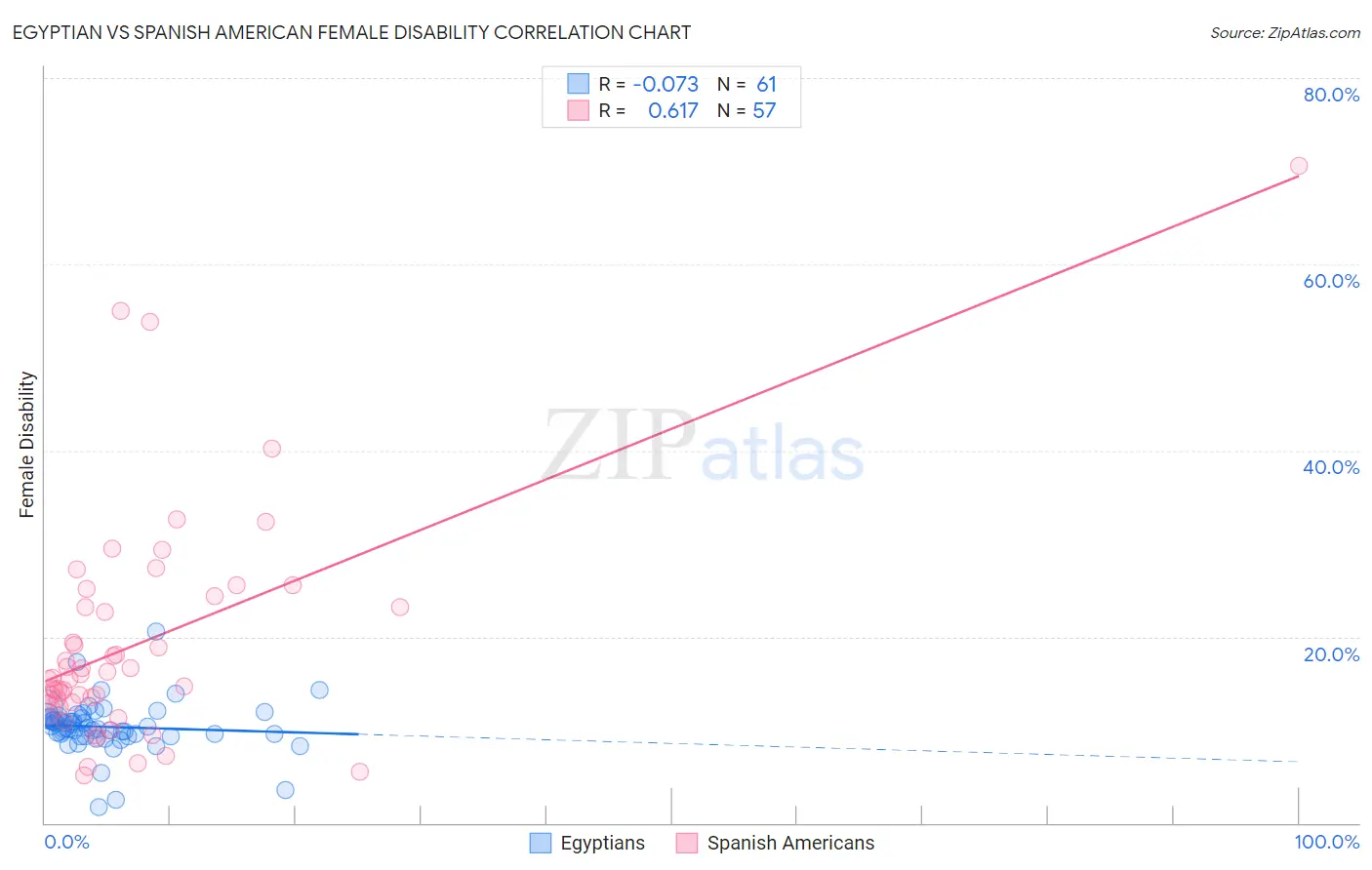 Egyptian vs Spanish American Female Disability