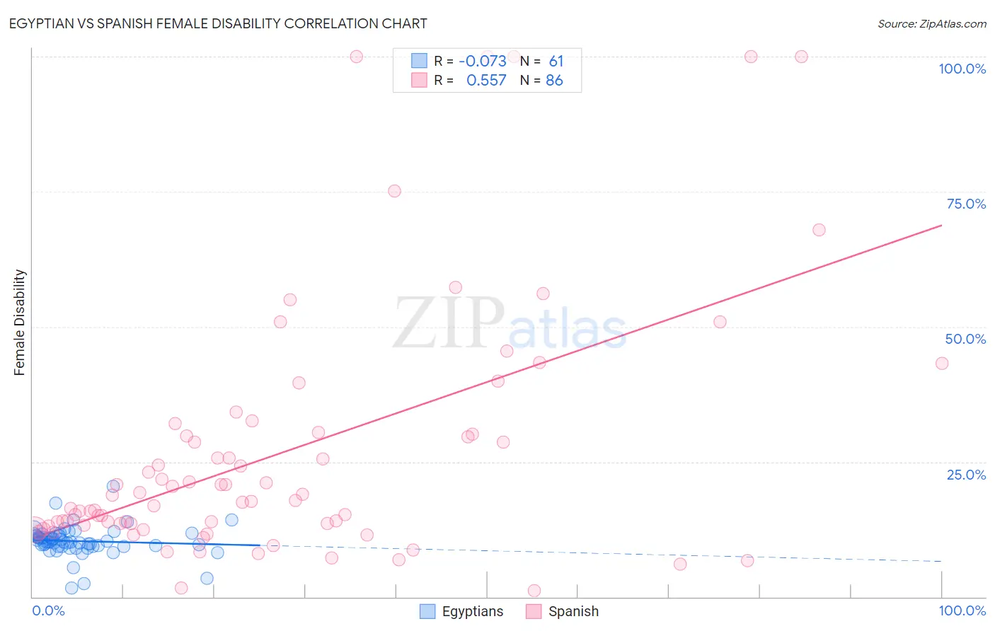 Egyptian vs Spanish Female Disability