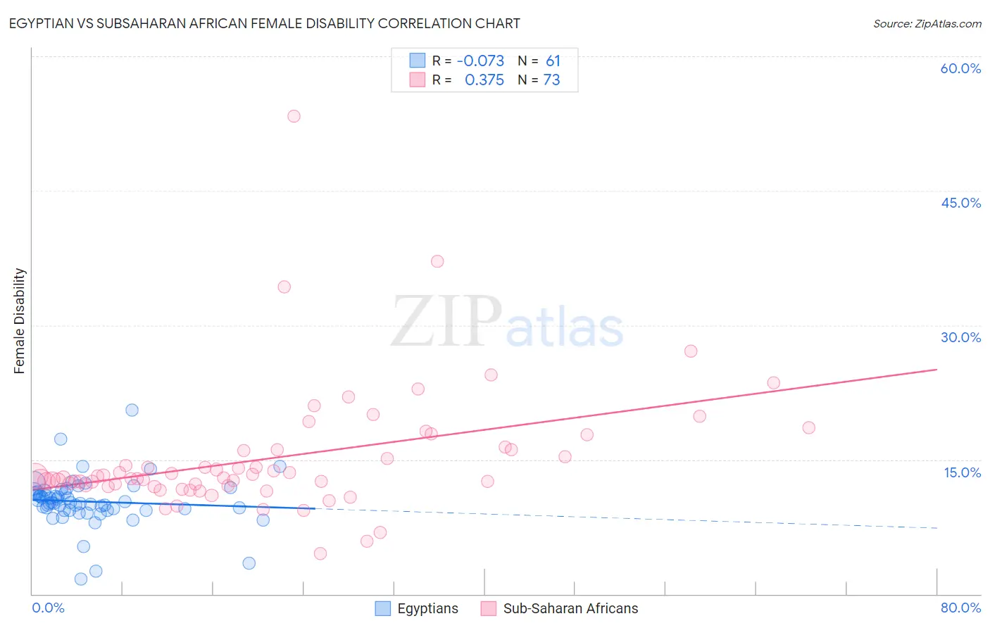 Egyptian vs Subsaharan African Female Disability